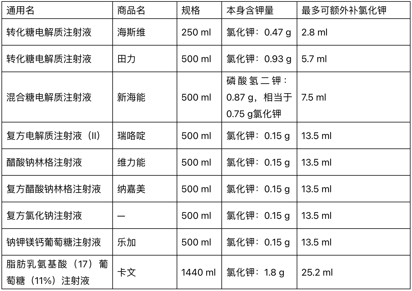 补钾原则及注意事项